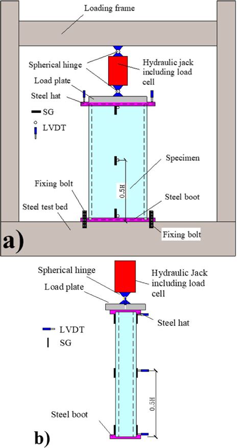 column compression test|AXIAL LOAD TEST PROCEDURES FOR PILE FOUNDATIONS.